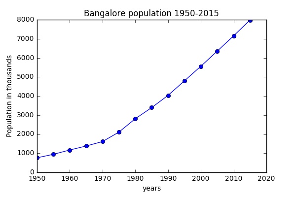 bangalorepopulation