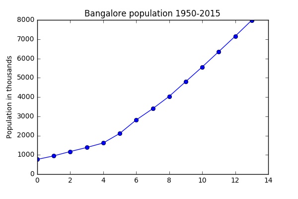 bangalorepopulation1.jpg